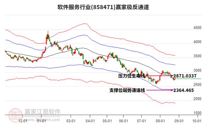 軟件服務題材今日雖上漲但短線回調趨勢不改變