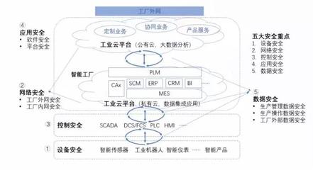 工業互聯網為國家戰略之中,政策萬億市場保駕護航